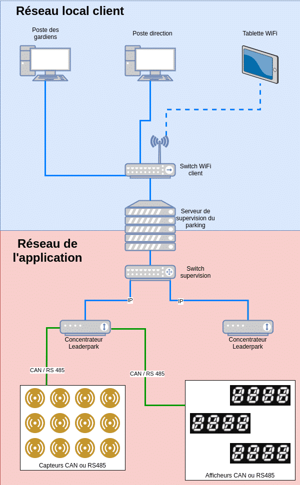 Architecture et Fonctionnement du système